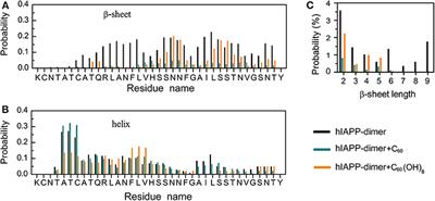 Pristine and Hydroxylated Fullerenes Prevent the Aggregation of Human Islet Amyloid Polypeptide and Display Different Inhibitory Mechanisms